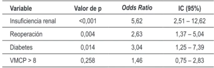 Tabla 6 – Análisis multivariado de los factores de riesgo para óbito