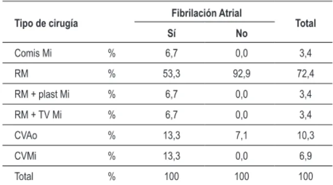 Figura 2 -  Incidencia de la fibrilación atrial y número de factores de riesgo. 