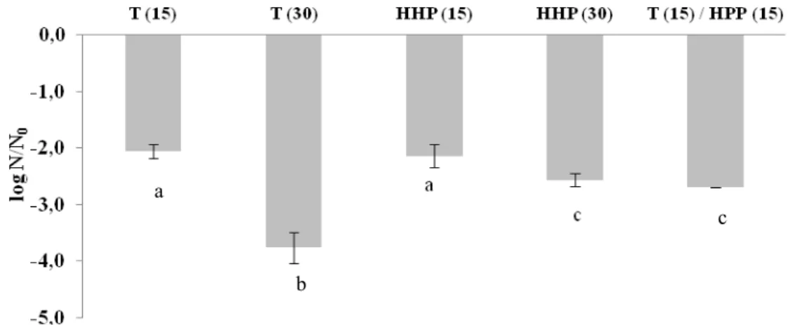 Figure 4. Comparison between temperature (60 ºC) and high hydrostatic pressure  treatments (400 MPa, 20 ºC) alone with the sequential treatment of temperature and  high hydrostatic pressure (60 ºC, 400 MPa) on the total aerobic mesophilic bacteria 