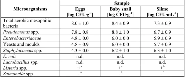 Table 1. Bacterial counts for different H. aspersa maxima snail samples   (eggs, baby snail, slime) 