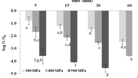 Figure 3. Effect of high hydrostatic pressure (300 - 500 MPa, 5 - 60 min, 20 °C) on  the total aerobic mesophilic bacteria counts from Helix aspersa maxima slime  