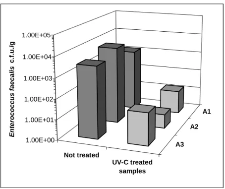 Fig. 5 – Mean microbial counts of E. faecalis achieved with whole zucchini after artificial contamination: no  treatment – grey bares; treated with 8.4 W UV-C for 15 min – light-grey bares 