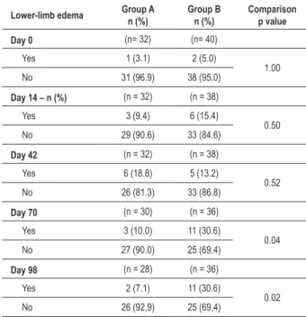 Table 3 - Presence of lower-limb edema in each follow-up visit Lower-limb edema  Group A
