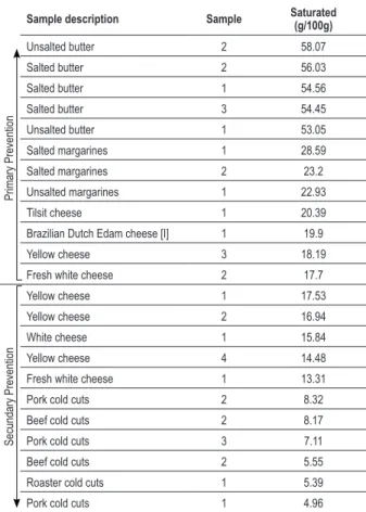 Table 2 – Saturated fat content 