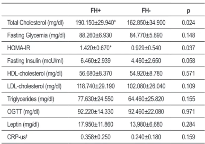 Table 1 - Basic clinical and anthropometric characteristics of the  volunteers, according to family history of DM2 (n=32)