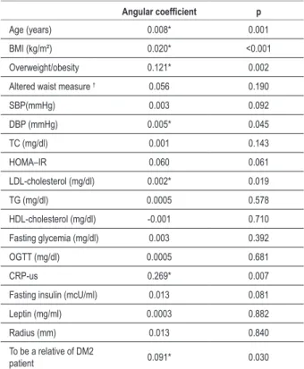 Table 4 -  Inluence of independent variables on the SI, CAC (in  mm²Kpa ¯¹)  and  YEM (in Kpa) using regression analysis, in studied  subjects (n=32), results in p value 