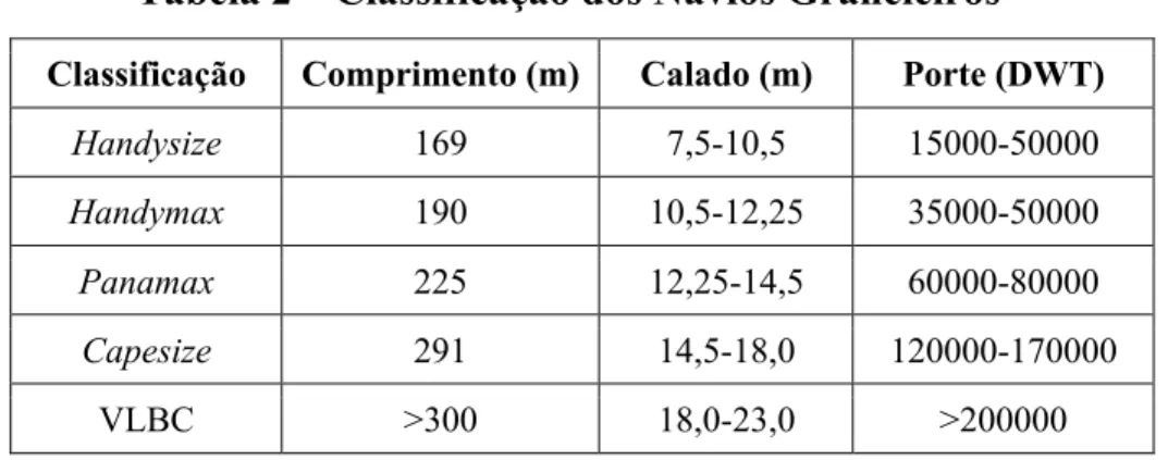 Tabela 2 – Classificação dos Navios Graneleiros 21