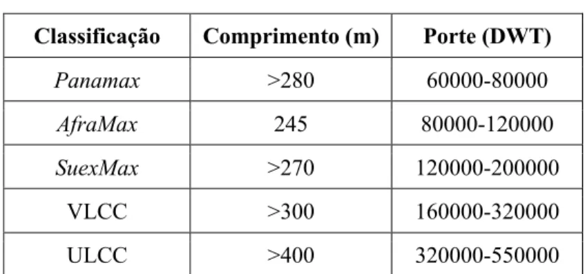 Tabela 3 – Classificação dos Navios Graneleiros 26