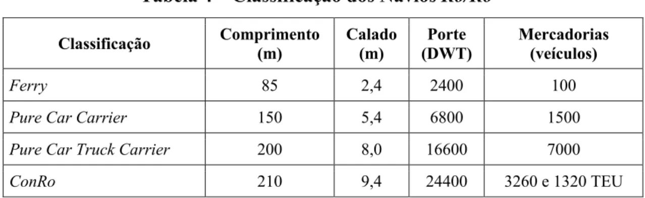 Tabela 4 – Classificação dos Navios Ro/Ro 34