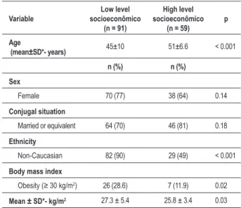 Table 1 – Comparison of the samples regarding the  sociodemographic characteristics and body mass index  