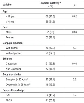 Table 4 – Distribution of frequency of physical inactivity by  sociodemographic characteristics, body mass index and score of  knowledge; Univariate analysis