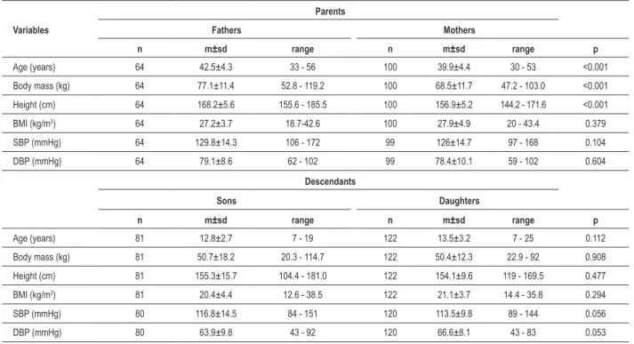 Table 1 shows the main descriptive aspects of the elements  of the sample. Parents presented similar BMI values, as they  demonstrated overweight levels (≥ 25 kg/m 2 )