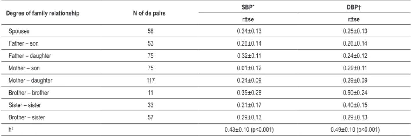 Table 3 – Correlation coeficients (r ± standard error) between  family members and h 2  estimates for systolic and diastolic arterial pressure 