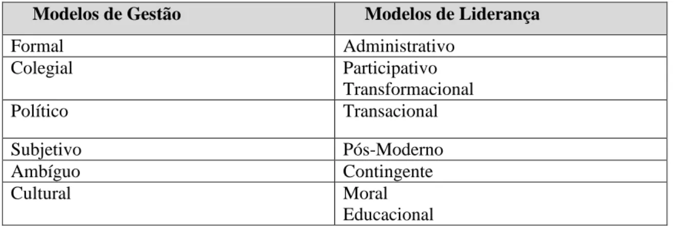 Tabela 1:Tipologia de modelos de gestão e de liderança 
