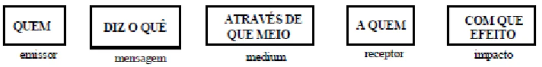 Figura 4: Esquema linear da comunicação de Lasswell (Fonte: Silva, 2005). 