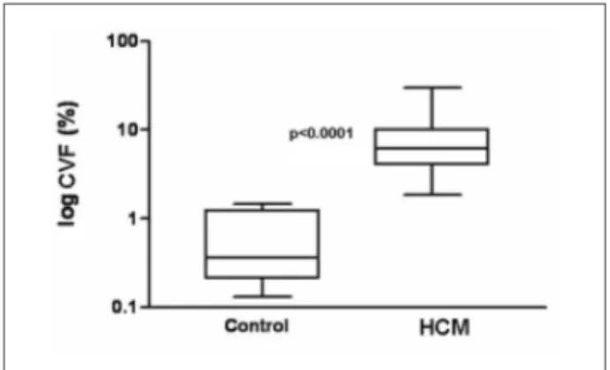Figure 1 -  Distribution of CVF in controls and in patients with HCM; The graphics  show median values (horizontal bars), the 25 th  and 75 th  percentiles (upper and  lower limits of the boxes), and upper and lower absolute values (error bars)