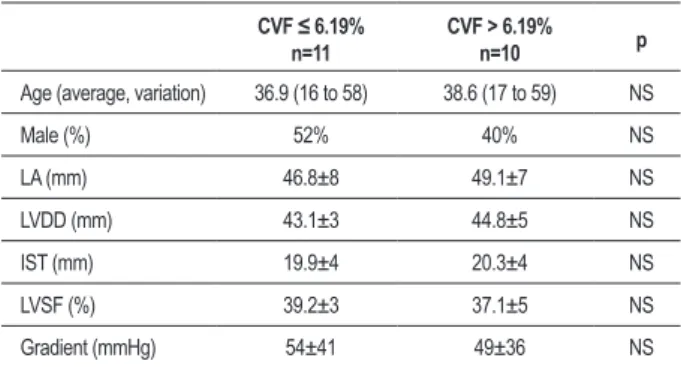 Table 2 – Comparison between below-median CVF patients and  above-median CVF patients