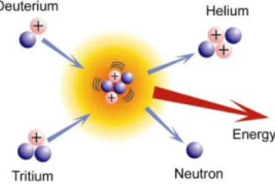 Figura I.6: Fusão de dois átomos, um de deutério e o outro de trítio, num único átomo de Hélio