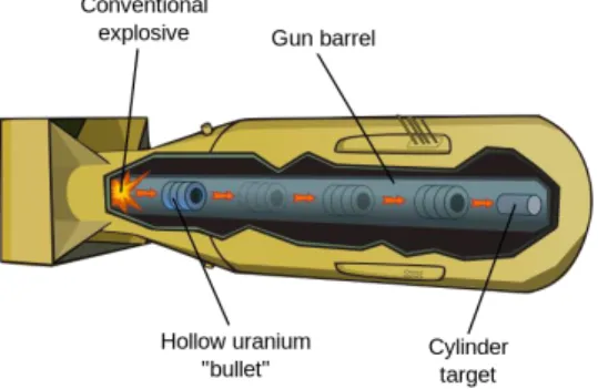 Figura I.8: Funcionamento da Little Boy. (https://upload.wikimedia.org/wikipedia/commons/thumb/b/ 