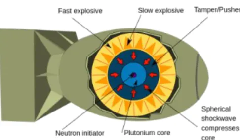 Figura I.9: Esquema de uma bomba de implosão (https://upload.wikimedia.org/wikipedia/commons/ 