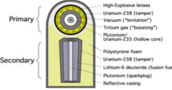 Figura I.10: Esquema de uma bomba de implosão reforçada com fusão (https://upload.wikimedia.org/ 