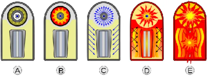 Figura I.12: Funcionamento de uma bomba termonuclear  (https://commons.wikimedia.org/w/index.php?curid=44858)