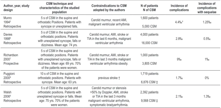 Table 1 - Studies performed with the objective of evaluating the safety of CSM