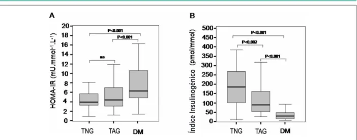 Figura 2 - A - Boxplots muestran los valores obtenidos por análisis del área bajo la curva para glucosa (Glucosa ABC); Se observaron valores más altos en pacientes  con DM (p&lt;0,001 vs TNG y TAG), y también para individuos con TAG cuando comparados a ind