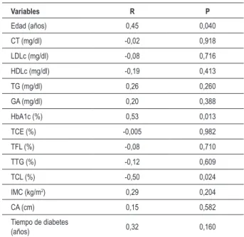 Tabla 3 – Transferencia de lípidos de la LDE hacia HDL en DM-2 en  cuanto al diagnóstico de microalbuminuria tras ajuste para edad