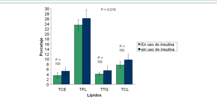 Figura 1 - Comparación de transferencias de lípidos entre diabéticos usuarios y no usuarios de insulinoterapia