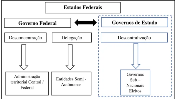 Figura 2: Descentralização em contexto de países federais 28