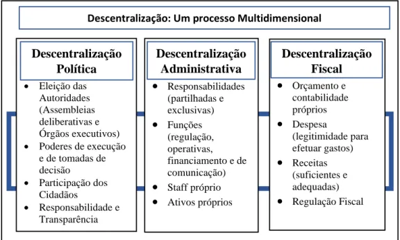 Figura 3: Quadro resumo da descentralização política, administrativa e fiscal 36