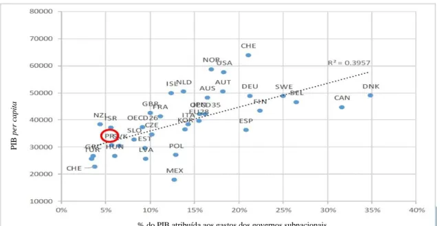 Figura 4: Gastos à escala subnacional e PIB per capita (OECD –UCLG Database) 