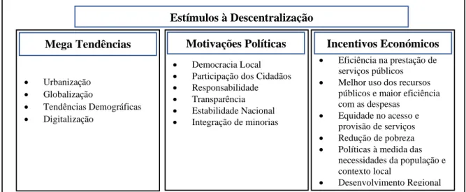 Figura 6: Estímulos à descentralização 94 . 