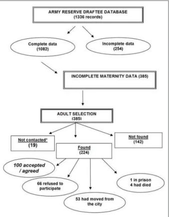 Figure 1 - Diagram of sample selection. * Not counted due to time available  for data collection.