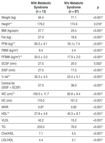 Table  1  displays  the  statistically  significant  comparison  results of mean and median values of anthropometric, body,  and  biochemical  composition  variables  of  individuals  with  and without the metabolic syndrome
