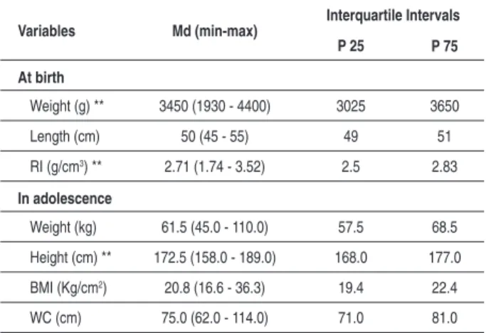 Table 2 - Mean, standard deviation, median, and minimum and  maximum values of anthropometric variables investigated at birth  and in adolescence