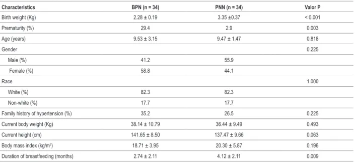 Table 1 – Clinical and anthropometric characteristics of LBW and NBW children Characteristics BPN (n = 34) PNN (n = 34) Valor P Birth weight (Kg) 2.28 ± 0.19 3.35 ±0.37 &lt; 0.001 Prematurity (%) 29.4 2.9 0.003 Age (years) 9.53 ± 3.15 9.47 ± 1.47 0.818 Gen