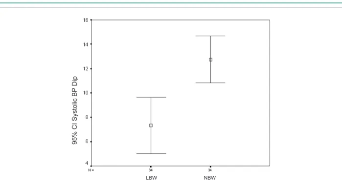 Figure 2 - Nocturnal diastolic BP dip in school children with LBW and NBW. Student’s t-test for two independent variables; t = 2.81 and p = 0.001.