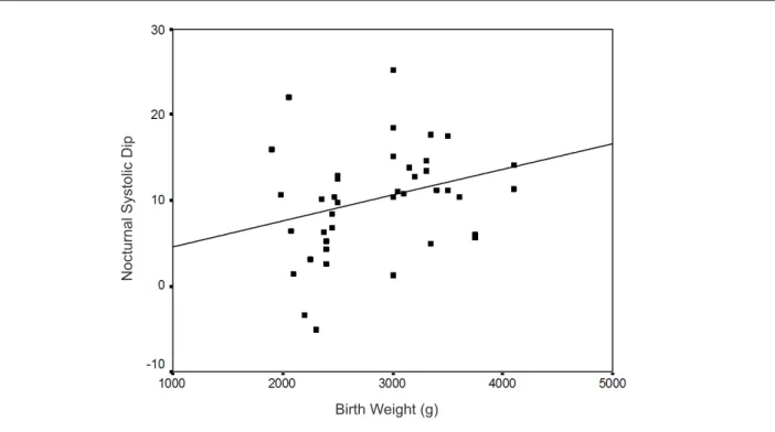 Figure 3 -  Correlation between birth weight and nocturnal systolic dip. Pearson’s correlation; r = 0.277 and p = 0.022.