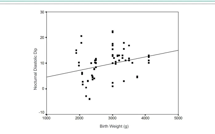 Figure 4 - Correlation between birth weight and nocturnal diastolic dip. Pearson’s correlation; r = 0.273 and p = 0.024.