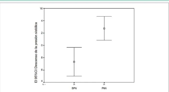Fig. 1 - Descenso de la presión sistólica en niños escolares con BPN y PNN. Prueba t para dos variables independientes; t =-3,64 y p= 0,001.