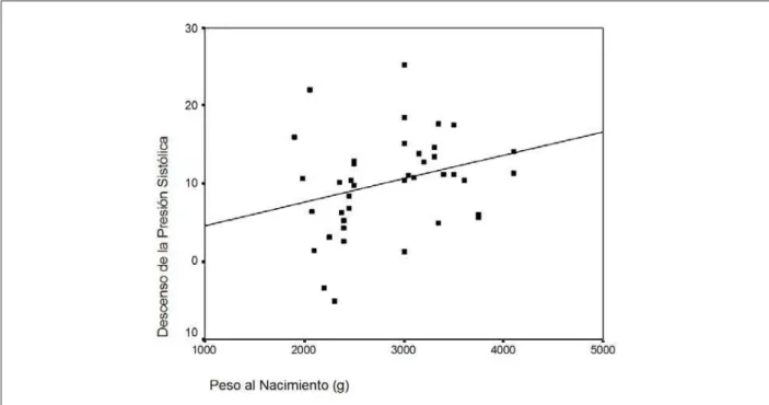 Fig. 3 - Correlación entre el peso al nacer y el descenso nocturno de la presión sistólica