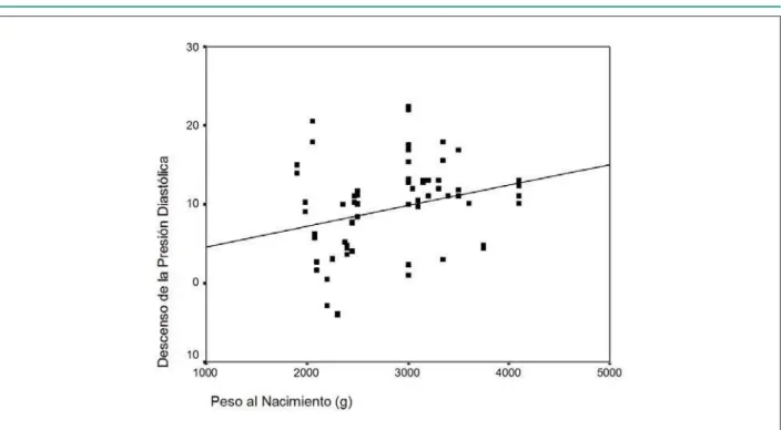 Fig. 4 - Correlación entre el peso al nacer y el descenso nocturno de la presión sistólica
