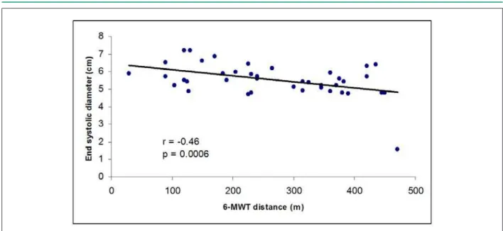 Figure 2 - Correlation between 6-minute walk test (6-MWT) distance (in meters) and end systolic diameter (in centimeters).