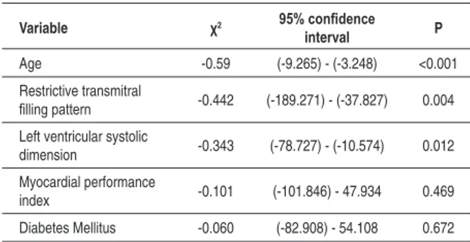 Table 4 - Results of Multivariate Linear Regression Model for the  6-Minute Walk Test in Patients with Heart Failure