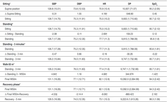 Table 2 - Behavior of circulatory variables in the gravitational and physical stress phases of the 50-m walk in 65 patients with acute coronary  syndrome Sitting* SBP DBP HR DP SpO 2 Supine position 128.8 (15.01) 73.8 (12.53) 70.9 (10.4) 10,007 (71.07) 95.