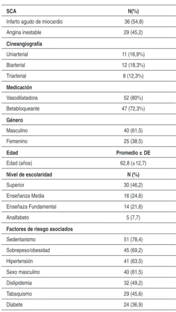 Tabla 1 -  Características clínicas y datos demográicos de 65  pacientes con síndrome coronaria aguda, sometidos a la caminata  de 50m
