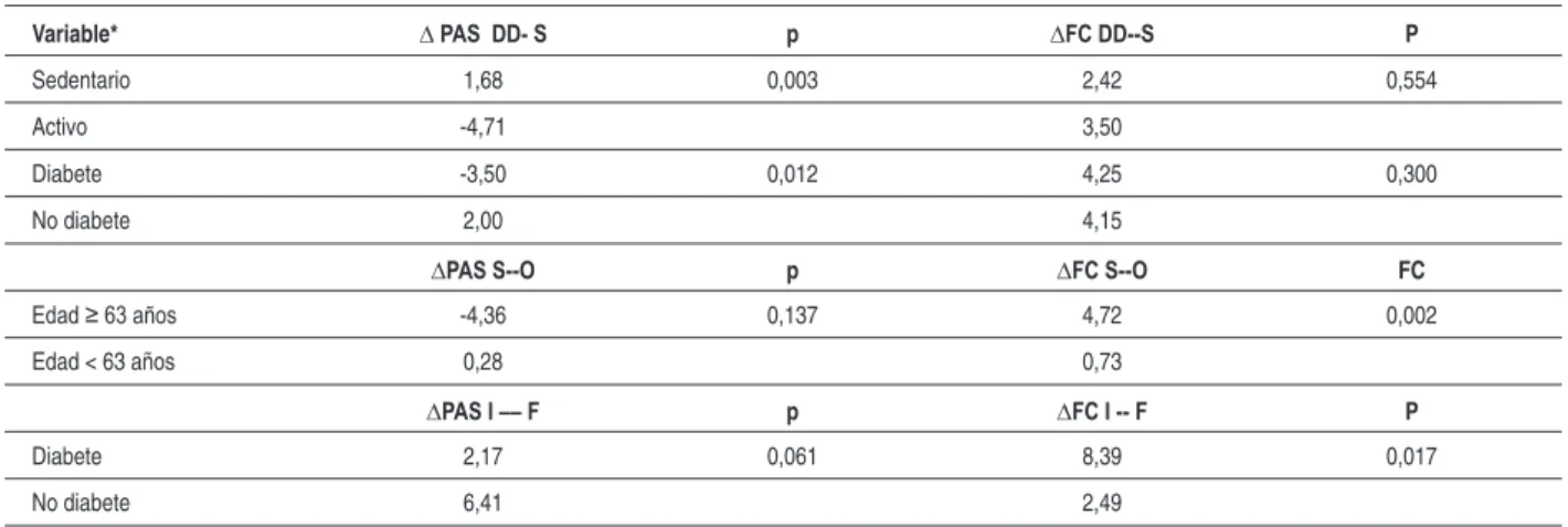 Tabla 3 - Variabilidad del delta de la presión arterial sistólica y de la frecuencia cardiaca en respuesta al estrés gravitacional y físico de la  caminata de 50m, de acuerdo con predictores de riesgo, en 65 pacientes con síndrome coronaria aguda