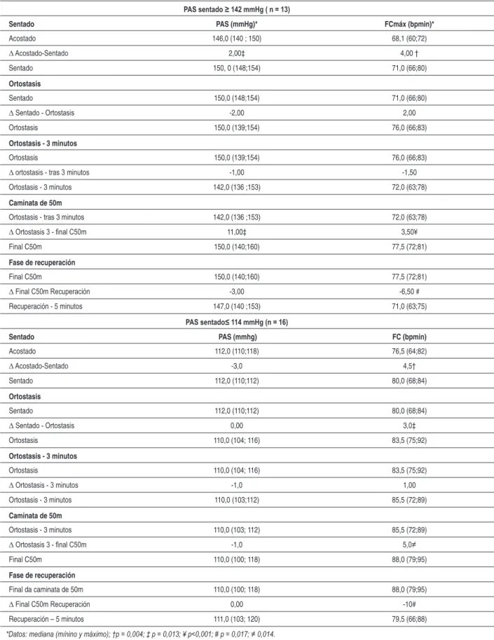 Tabla 4 - Variabilidad de la presión arterial sistólica y de la frecuencia cardiaca en las fases de estrés gravitacional y físico de la caminata de  50m, de pacientes con síndrome coronaria aguda que presentaron PAS al sentarse ≥ 142 mmHg ó ≤114mmHg